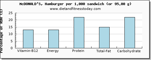 vitamin b12 and nutritional content in hamburger